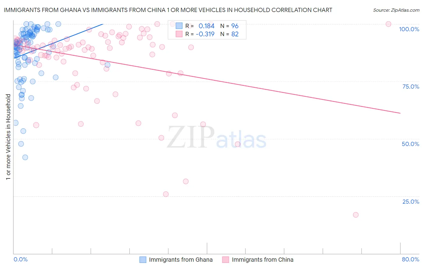 Immigrants from Ghana vs Immigrants from China 1 or more Vehicles in Household