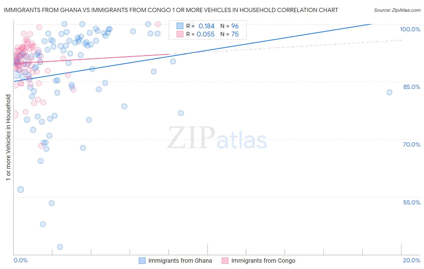 Immigrants from Ghana vs Immigrants from Congo 1 or more Vehicles in Household