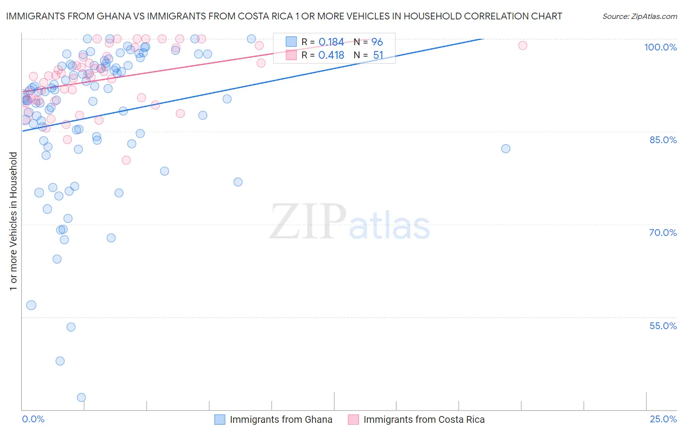 Immigrants from Ghana vs Immigrants from Costa Rica 1 or more Vehicles in Household