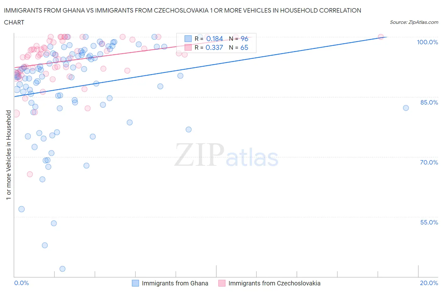 Immigrants from Ghana vs Immigrants from Czechoslovakia 1 or more Vehicles in Household