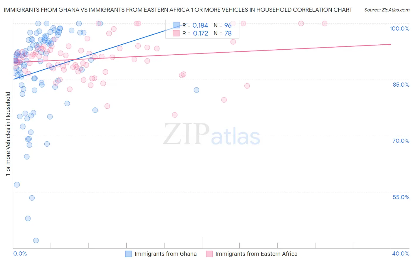 Immigrants from Ghana vs Immigrants from Eastern Africa 1 or more Vehicles in Household