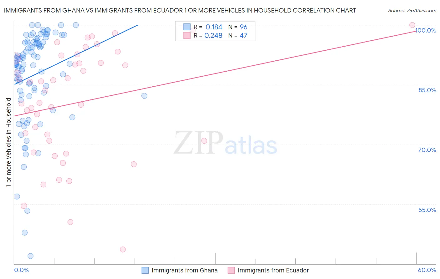 Immigrants from Ghana vs Immigrants from Ecuador 1 or more Vehicles in Household