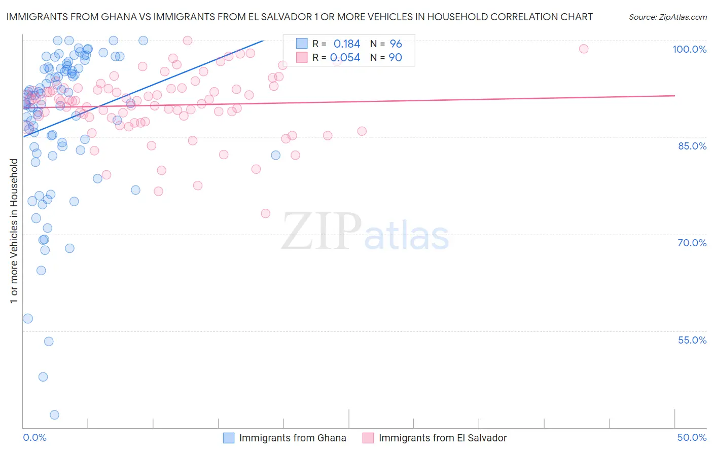 Immigrants from Ghana vs Immigrants from El Salvador 1 or more Vehicles in Household