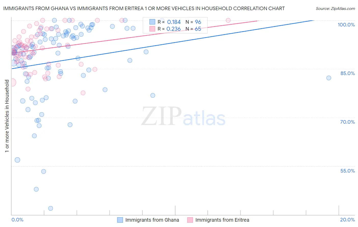 Immigrants from Ghana vs Immigrants from Eritrea 1 or more Vehicles in Household