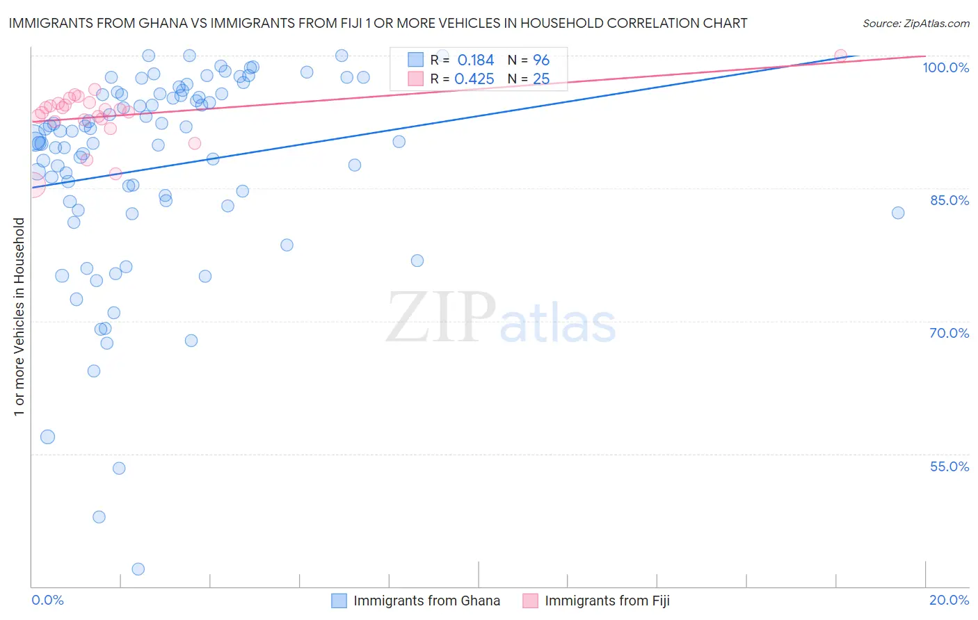 Immigrants from Ghana vs Immigrants from Fiji 1 or more Vehicles in Household
