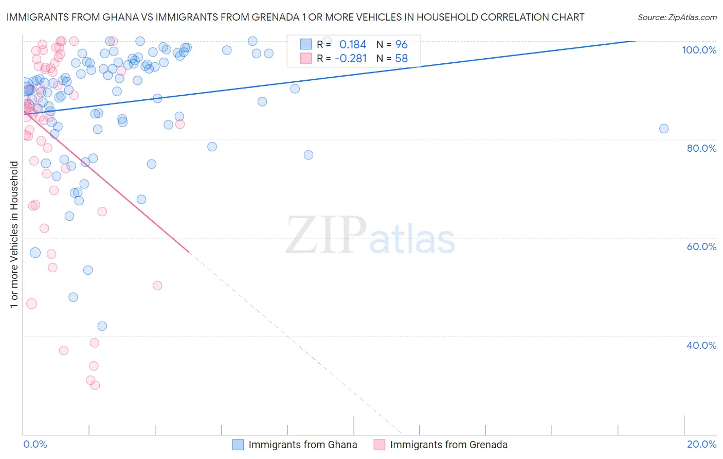 Immigrants from Ghana vs Immigrants from Grenada 1 or more Vehicles in Household