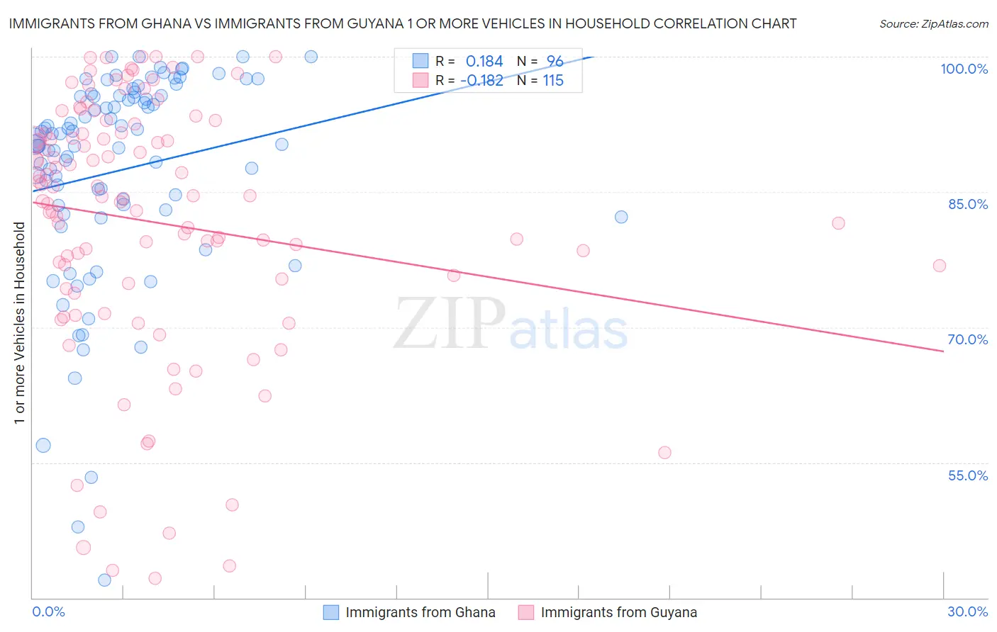 Immigrants from Ghana vs Immigrants from Guyana 1 or more Vehicles in Household