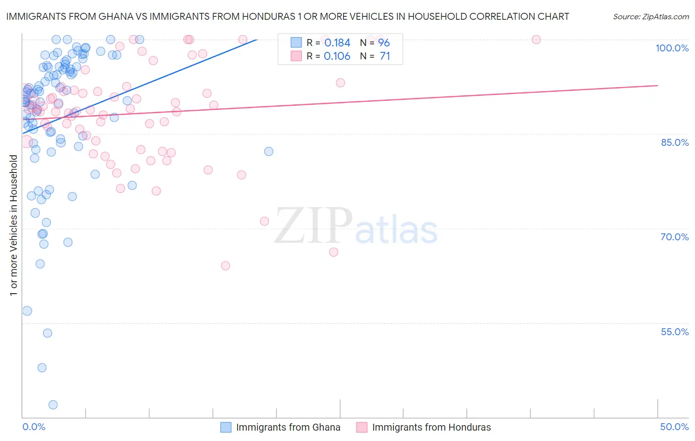 Immigrants from Ghana vs Immigrants from Honduras 1 or more Vehicles in Household