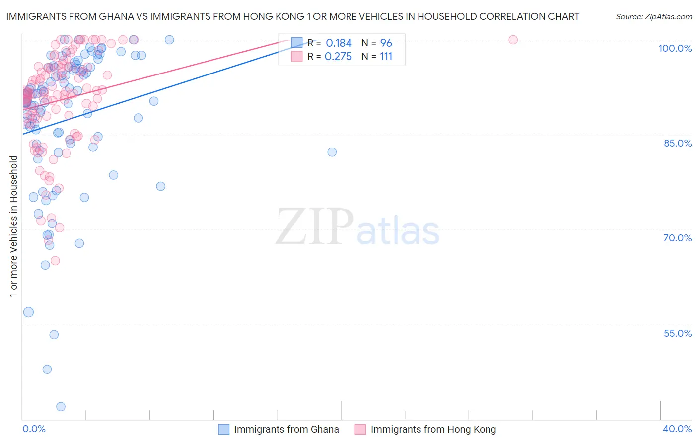 Immigrants from Ghana vs Immigrants from Hong Kong 1 or more Vehicles in Household