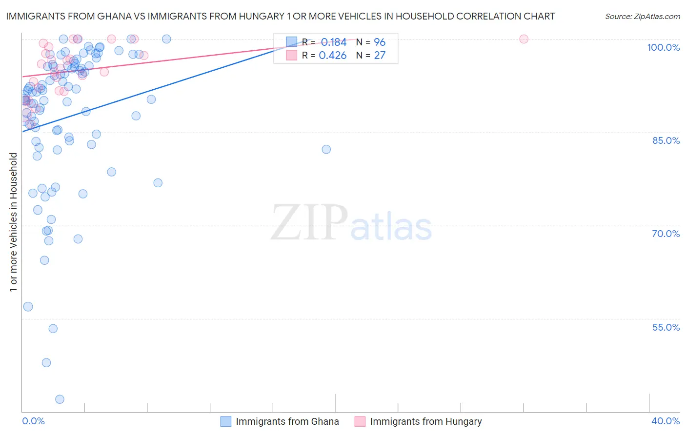 Immigrants from Ghana vs Immigrants from Hungary 1 or more Vehicles in Household