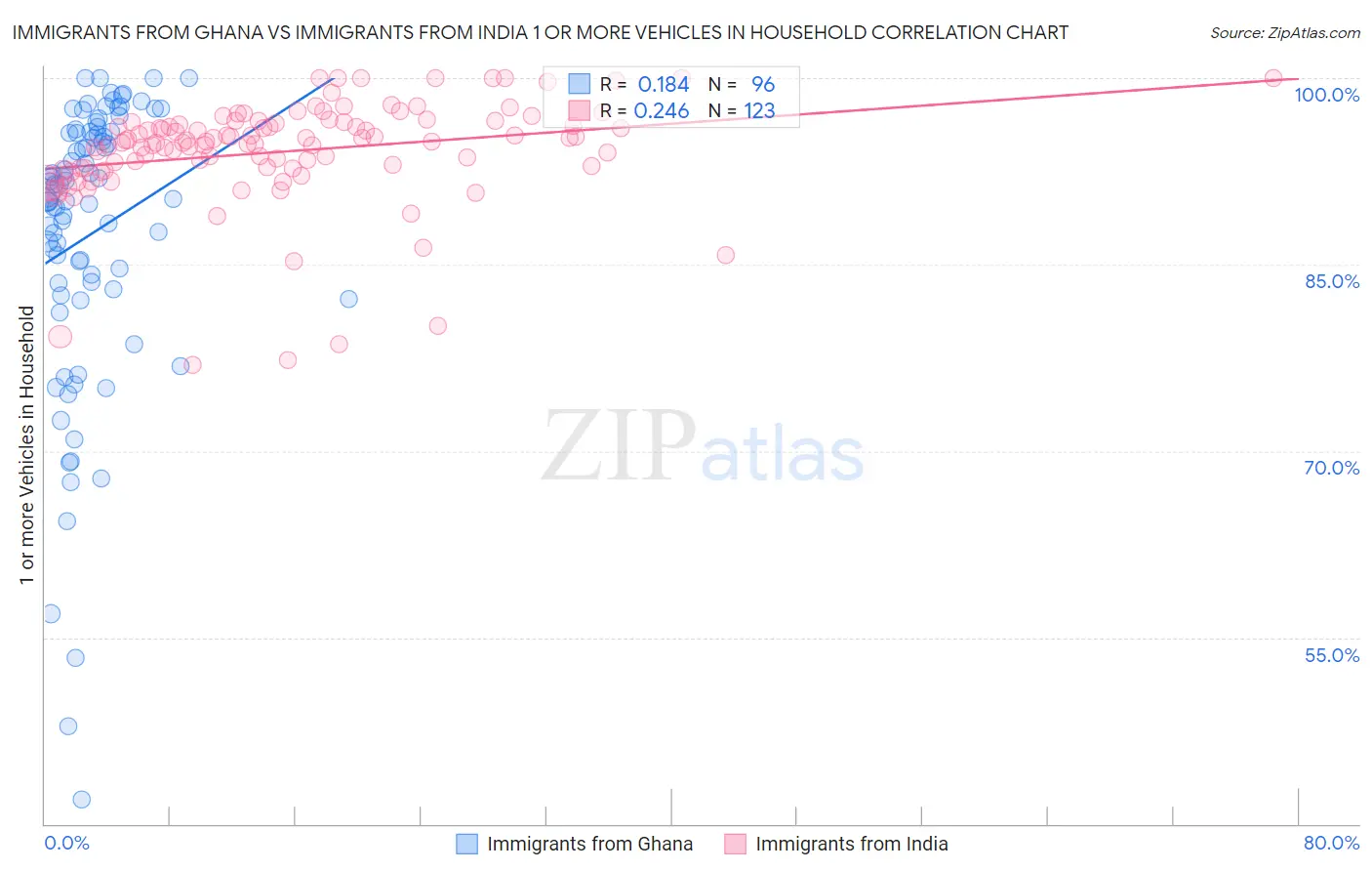 Immigrants from Ghana vs Immigrants from India 1 or more Vehicles in Household