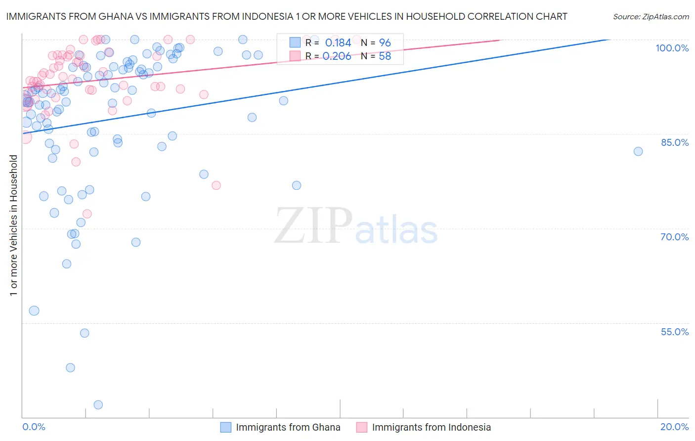 Immigrants from Ghana vs Immigrants from Indonesia 1 or more Vehicles in Household