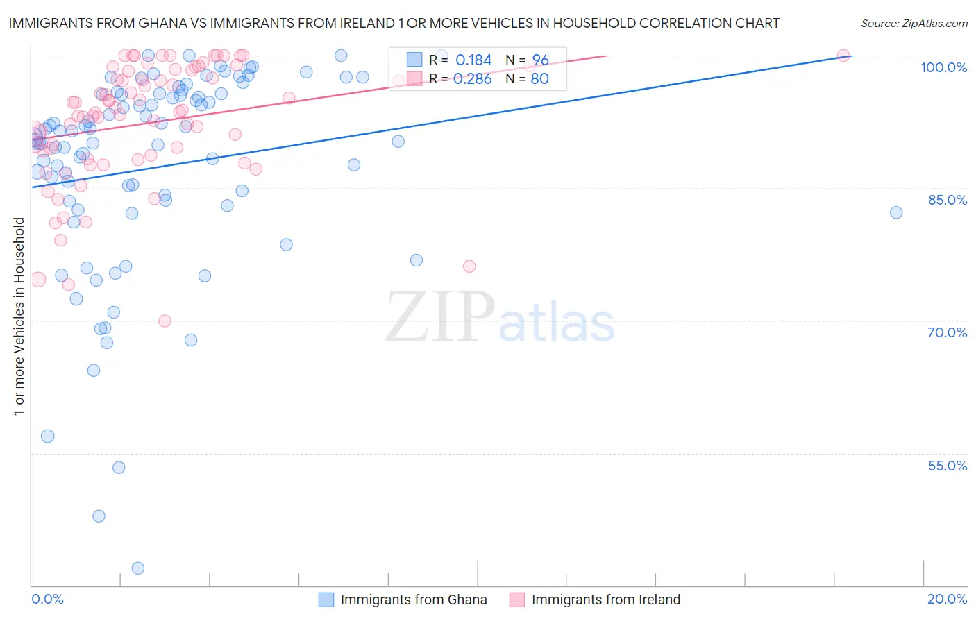 Immigrants from Ghana vs Immigrants from Ireland 1 or more Vehicles in Household