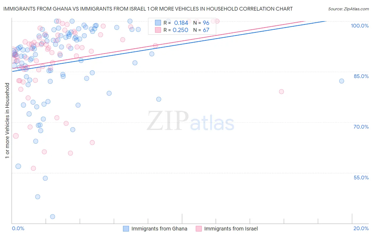 Immigrants from Ghana vs Immigrants from Israel 1 or more Vehicles in Household