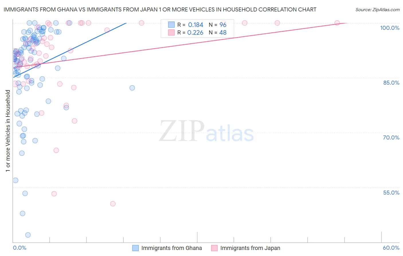 Immigrants from Ghana vs Immigrants from Japan 1 or more Vehicles in Household
