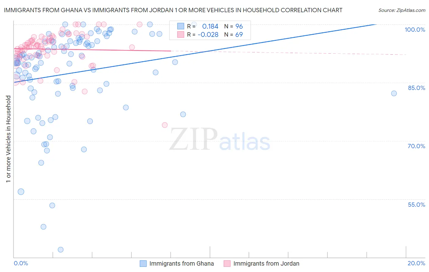 Immigrants from Ghana vs Immigrants from Jordan 1 or more Vehicles in Household