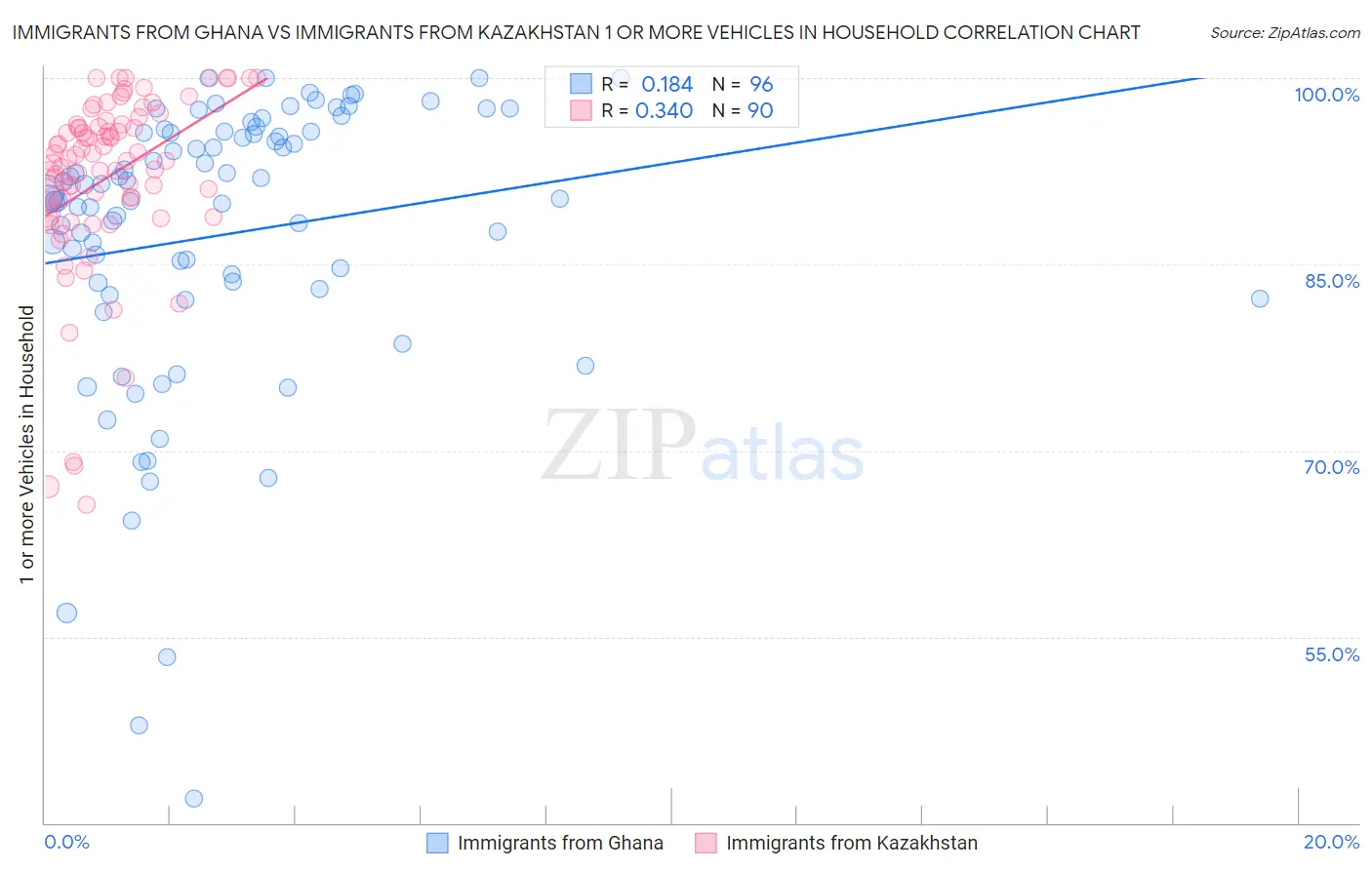 Immigrants from Ghana vs Immigrants from Kazakhstan 1 or more Vehicles in Household