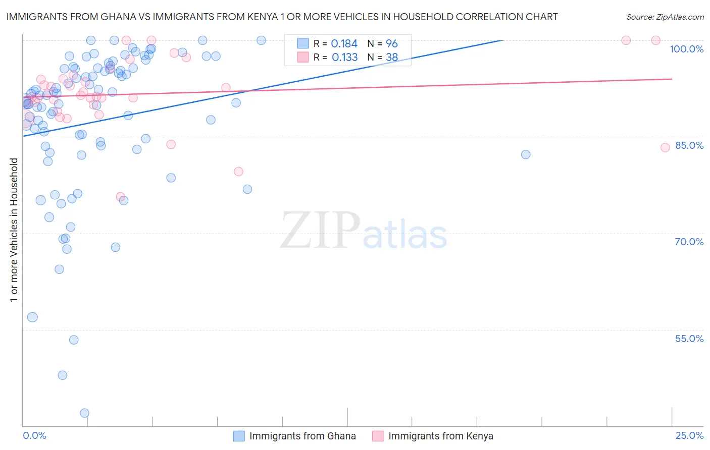 Immigrants from Ghana vs Immigrants from Kenya 1 or more Vehicles in Household