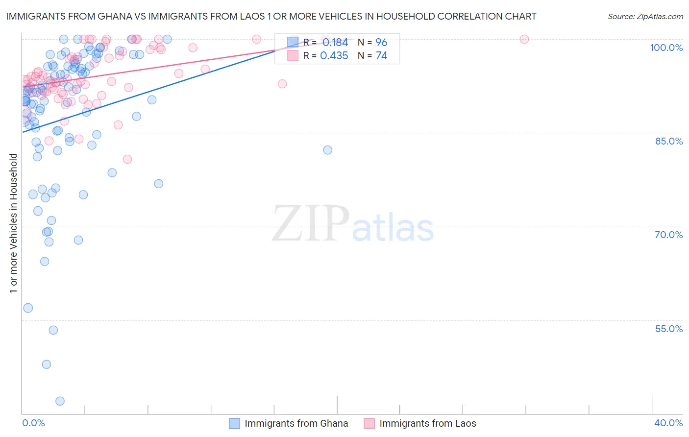 Immigrants from Ghana vs Immigrants from Laos 1 or more Vehicles in Household