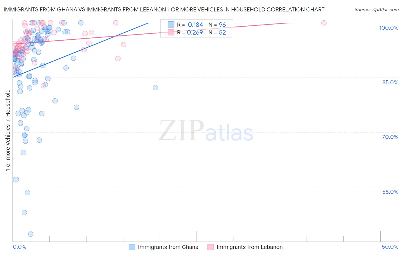 Immigrants from Ghana vs Immigrants from Lebanon 1 or more Vehicles in Household