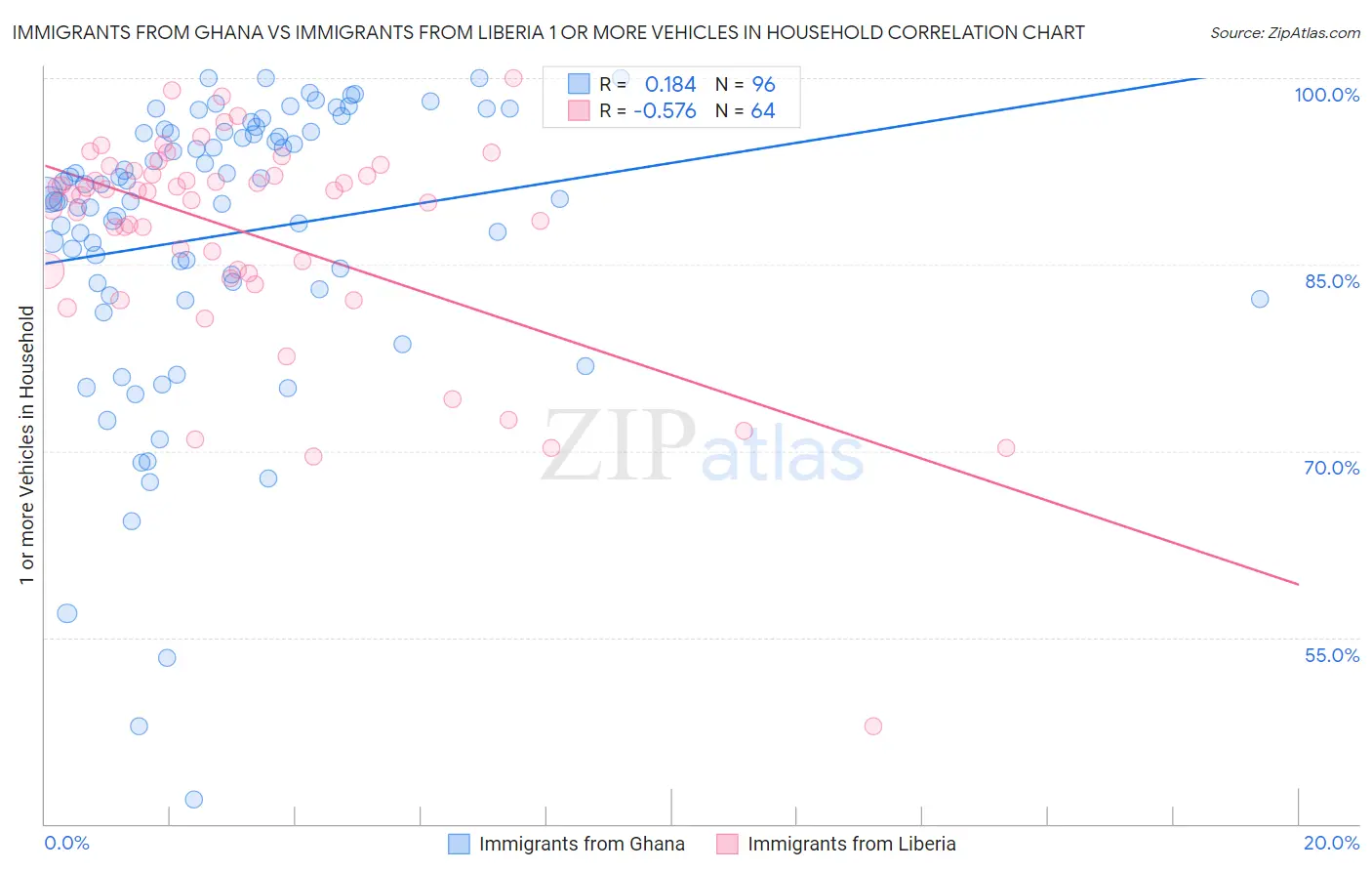 Immigrants from Ghana vs Immigrants from Liberia 1 or more Vehicles in Household