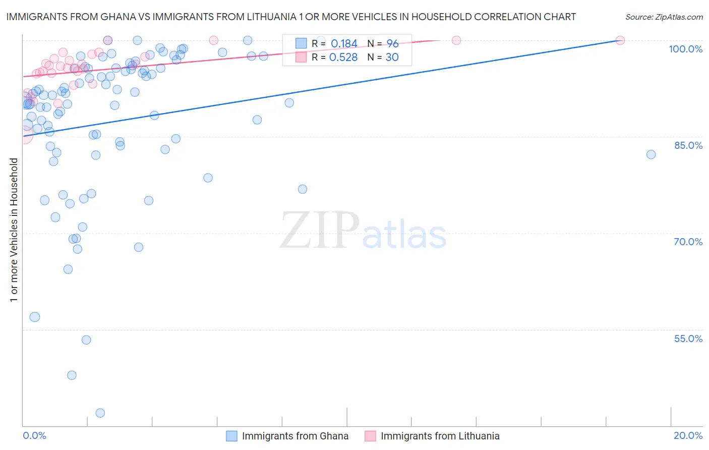 Immigrants from Ghana vs Immigrants from Lithuania 1 or more Vehicles in Household