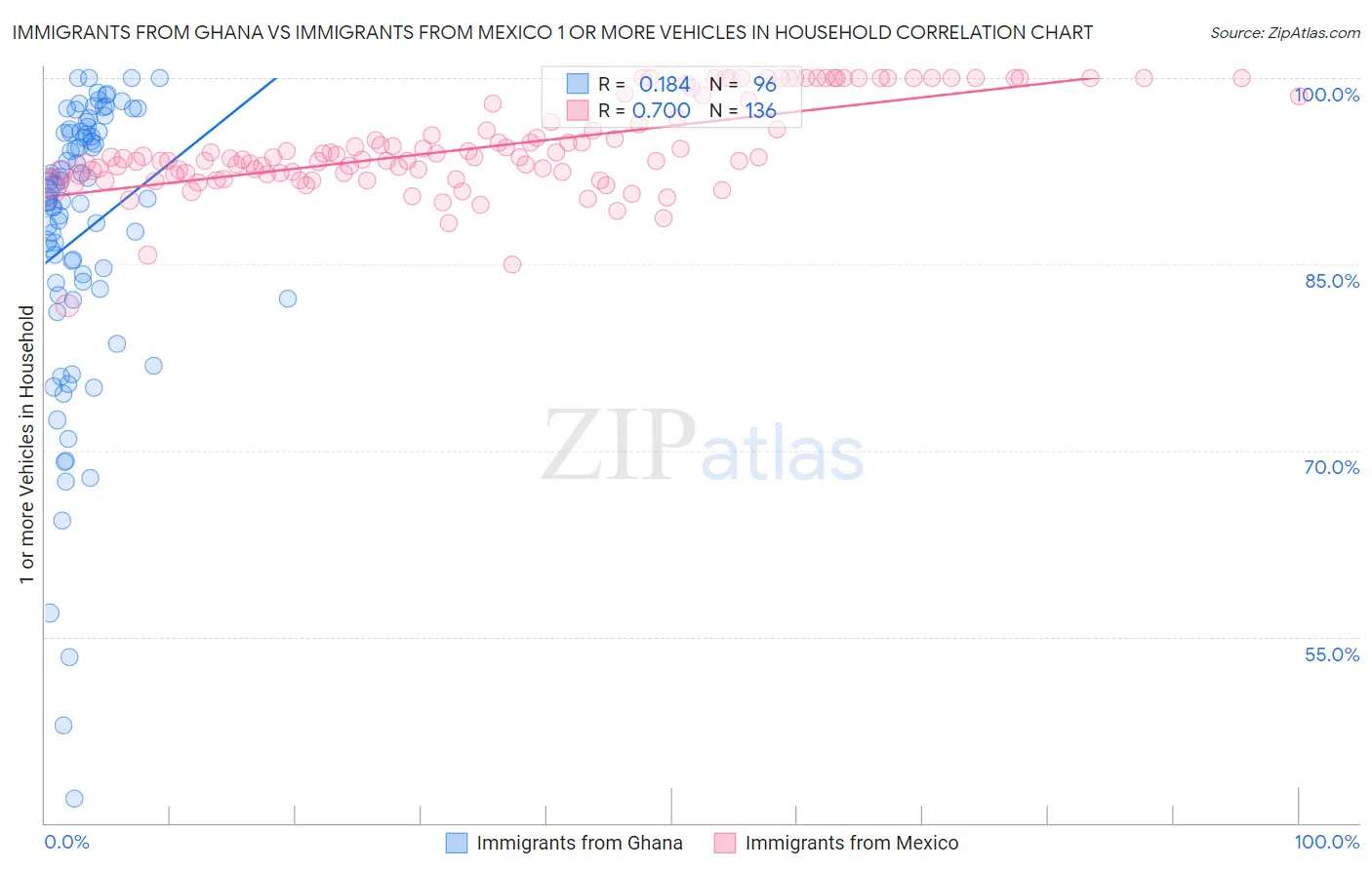 Immigrants from Ghana vs Immigrants from Mexico 1 or more Vehicles in Household