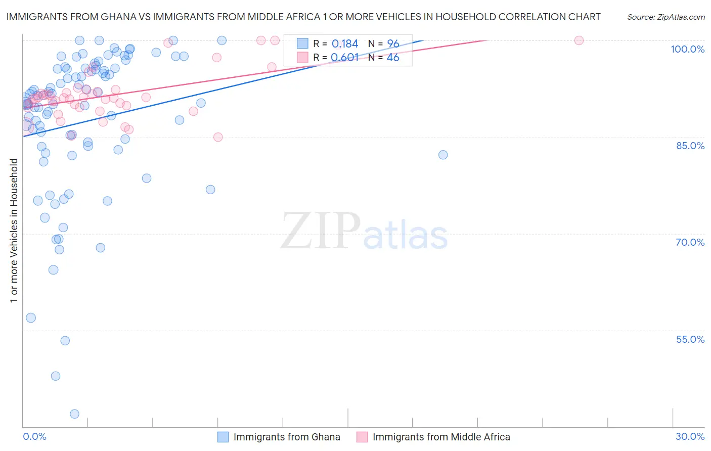 Immigrants from Ghana vs Immigrants from Middle Africa 1 or more Vehicles in Household