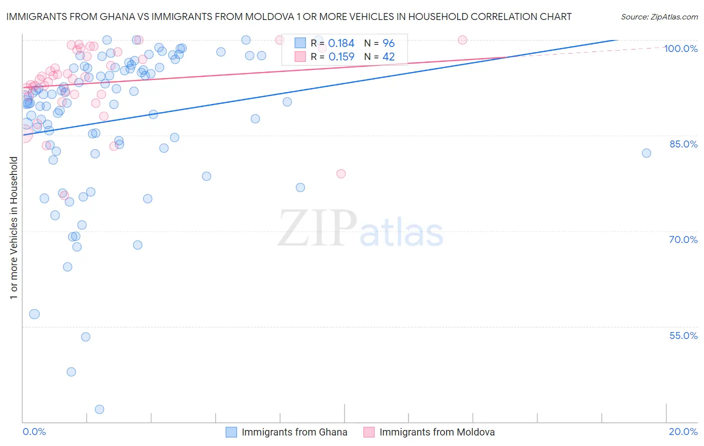 Immigrants from Ghana vs Immigrants from Moldova 1 or more Vehicles in Household