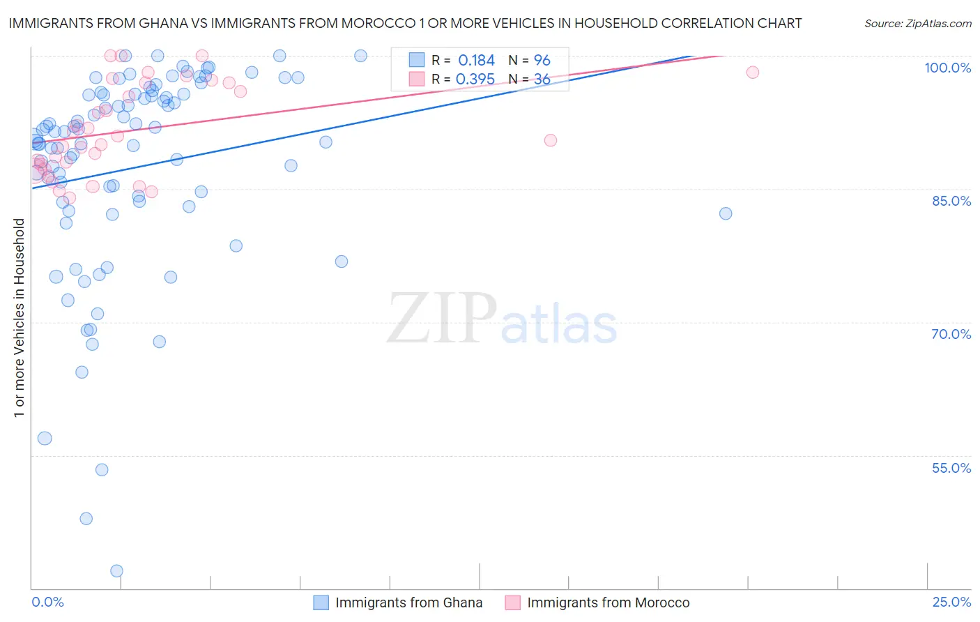 Immigrants from Ghana vs Immigrants from Morocco 1 or more Vehicles in Household