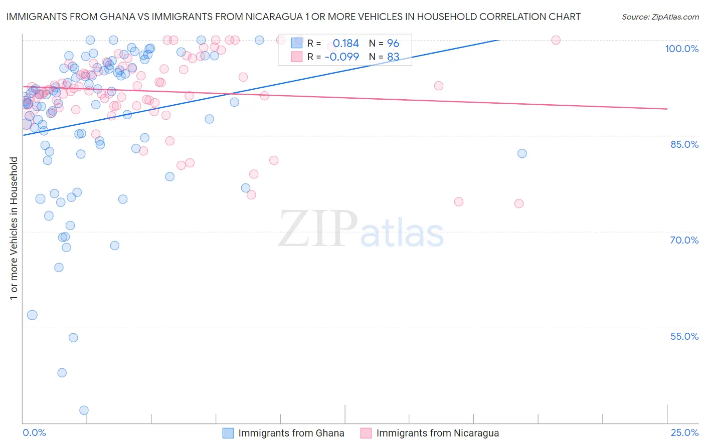Immigrants from Ghana vs Immigrants from Nicaragua 1 or more Vehicles in Household