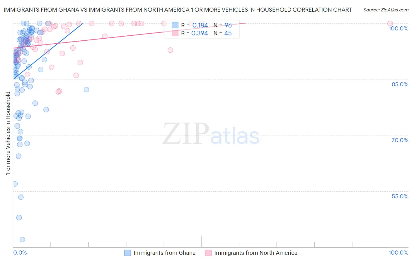 Immigrants from Ghana vs Immigrants from North America 1 or more Vehicles in Household