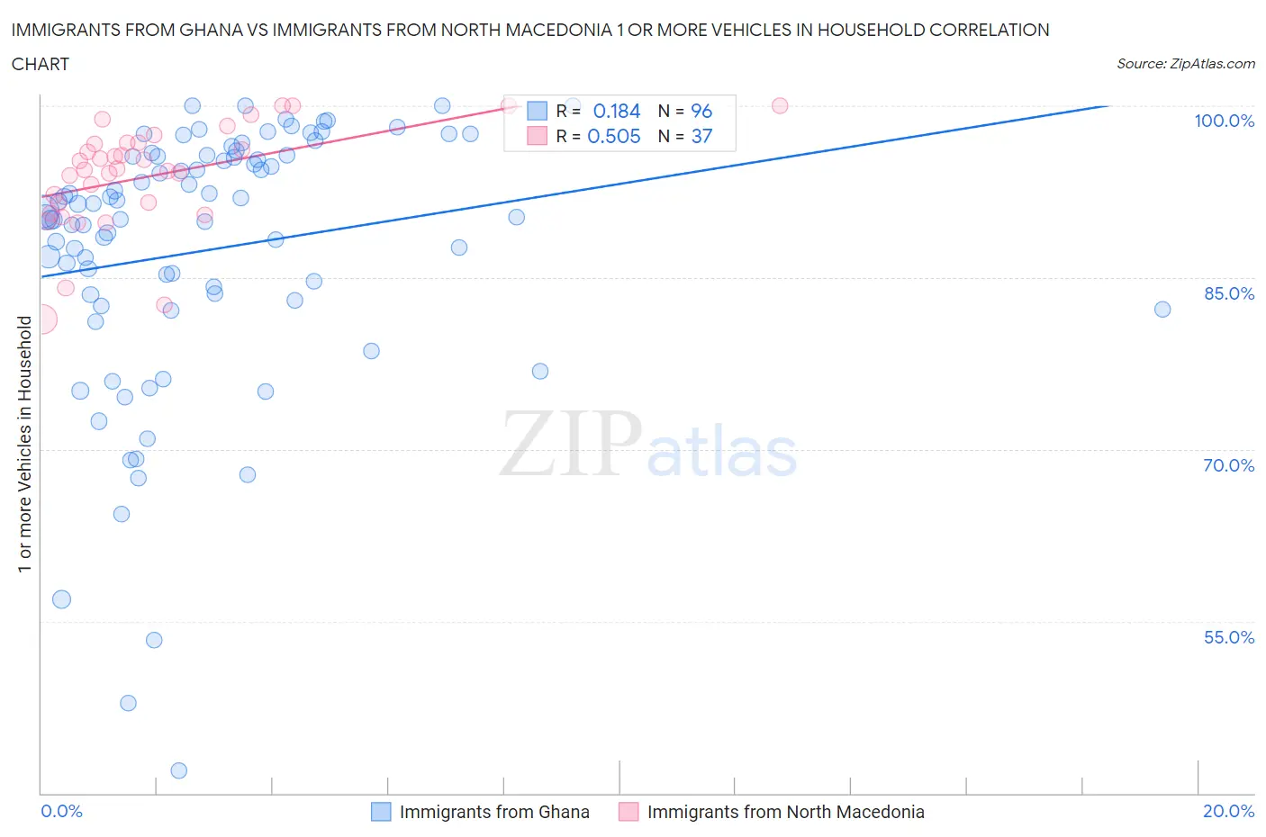 Immigrants from Ghana vs Immigrants from North Macedonia 1 or more Vehicles in Household
