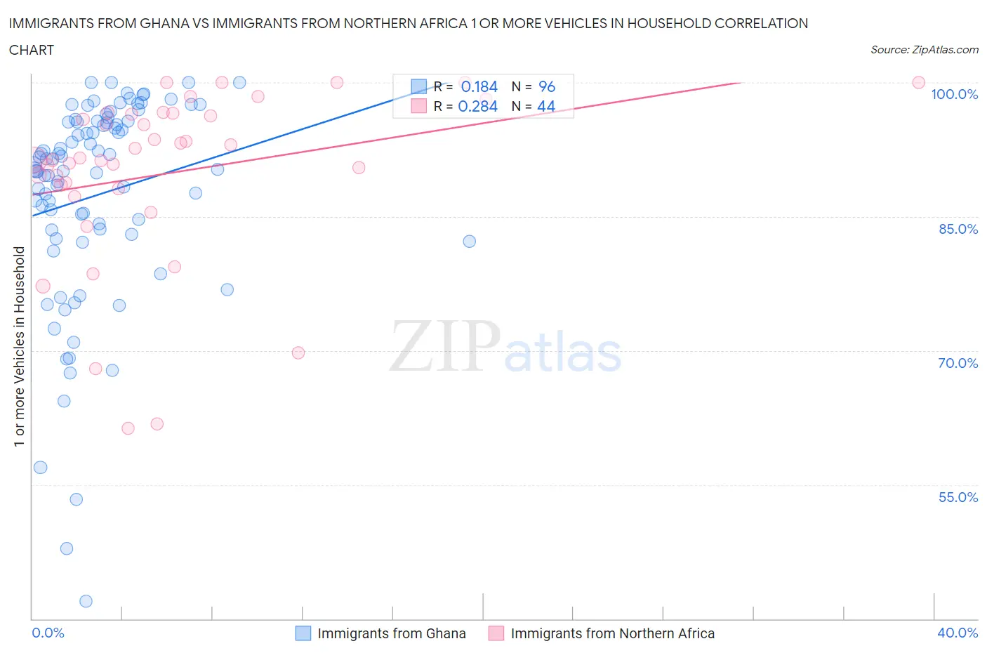 Immigrants from Ghana vs Immigrants from Northern Africa 1 or more Vehicles in Household