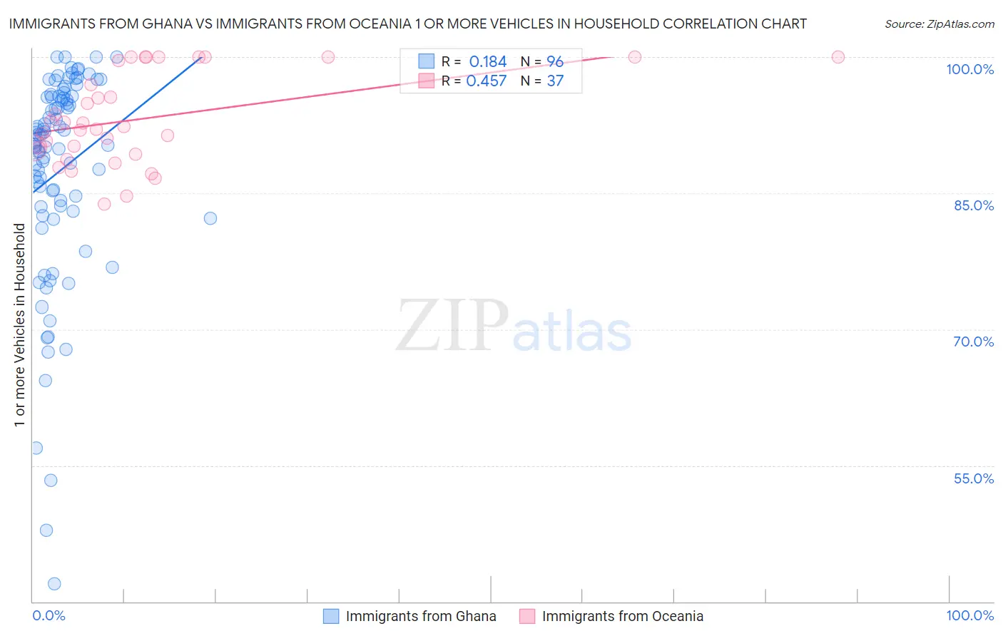 Immigrants from Ghana vs Immigrants from Oceania 1 or more Vehicles in Household
