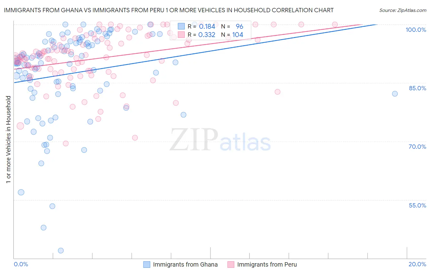 Immigrants from Ghana vs Immigrants from Peru 1 or more Vehicles in Household
