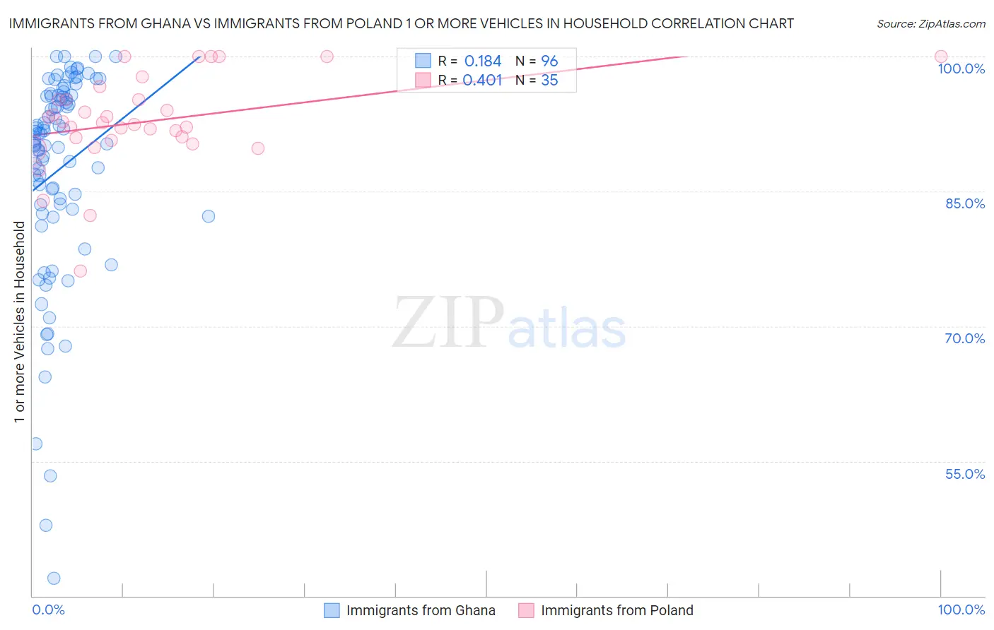 Immigrants from Ghana vs Immigrants from Poland 1 or more Vehicles in Household