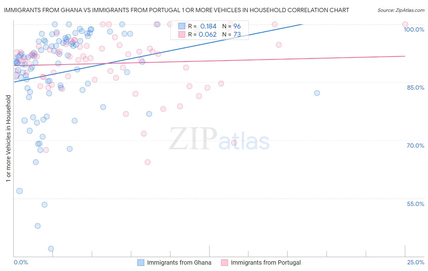 Immigrants from Ghana vs Immigrants from Portugal 1 or more Vehicles in Household