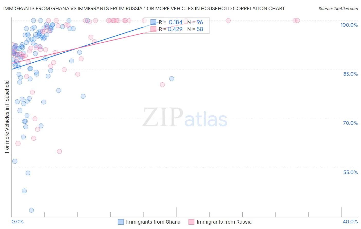 Immigrants from Ghana vs Immigrants from Russia 1 or more Vehicles in Household