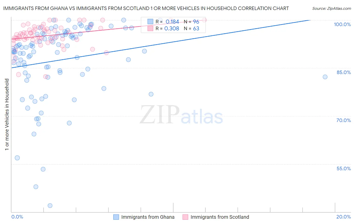 Immigrants from Ghana vs Immigrants from Scotland 1 or more Vehicles in Household