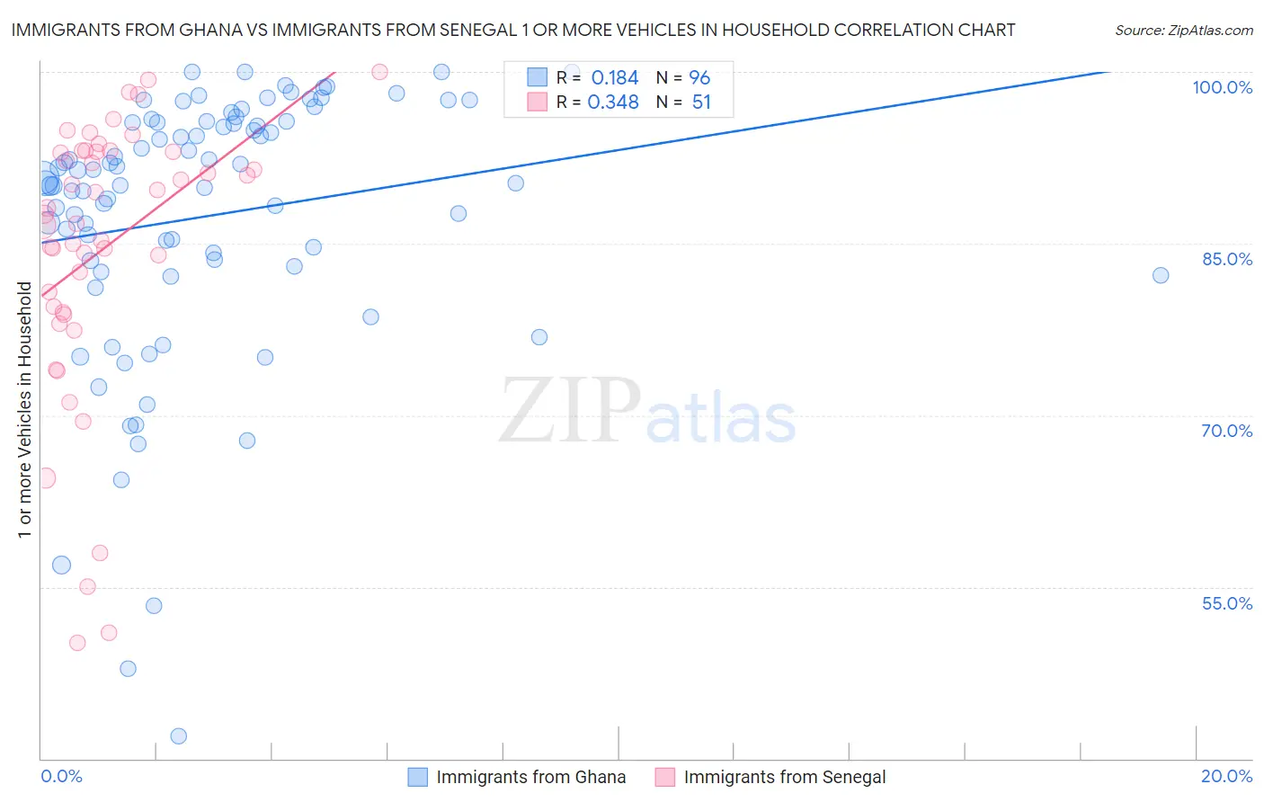 Immigrants from Ghana vs Immigrants from Senegal 1 or more Vehicles in Household