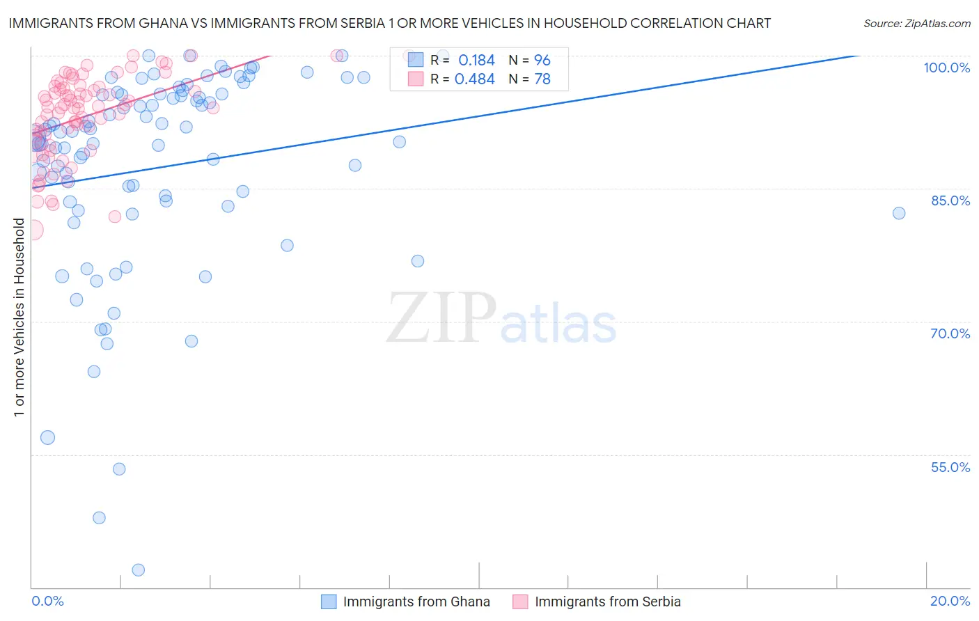 Immigrants from Ghana vs Immigrants from Serbia 1 or more Vehicles in Household