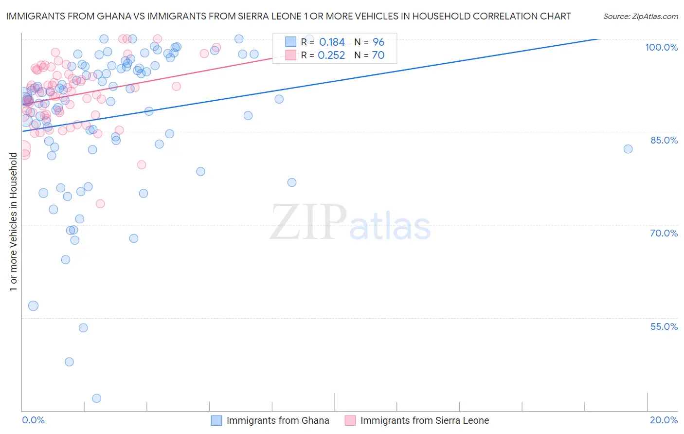 Immigrants from Ghana vs Immigrants from Sierra Leone 1 or more Vehicles in Household