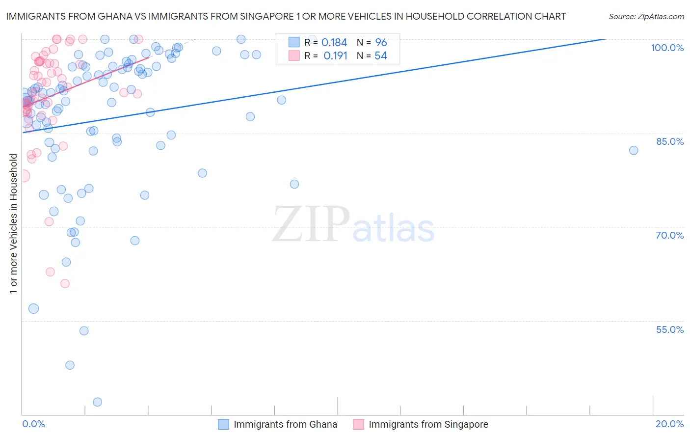 Immigrants from Ghana vs Immigrants from Singapore 1 or more Vehicles in Household