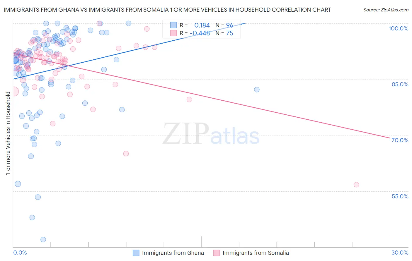 Immigrants from Ghana vs Immigrants from Somalia 1 or more Vehicles in Household