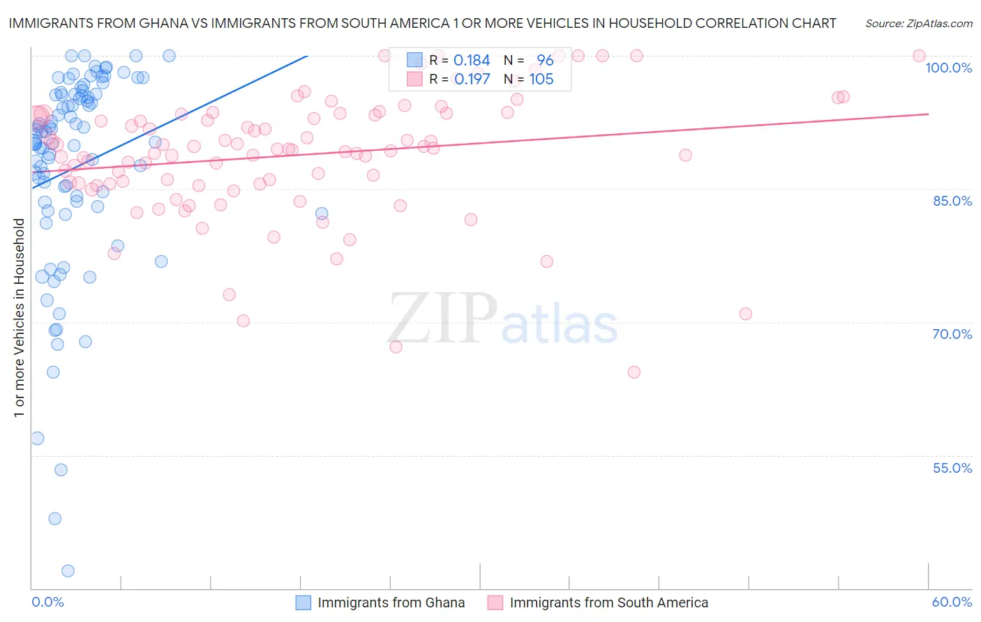 Immigrants from Ghana vs Immigrants from South America 1 or more Vehicles in Household