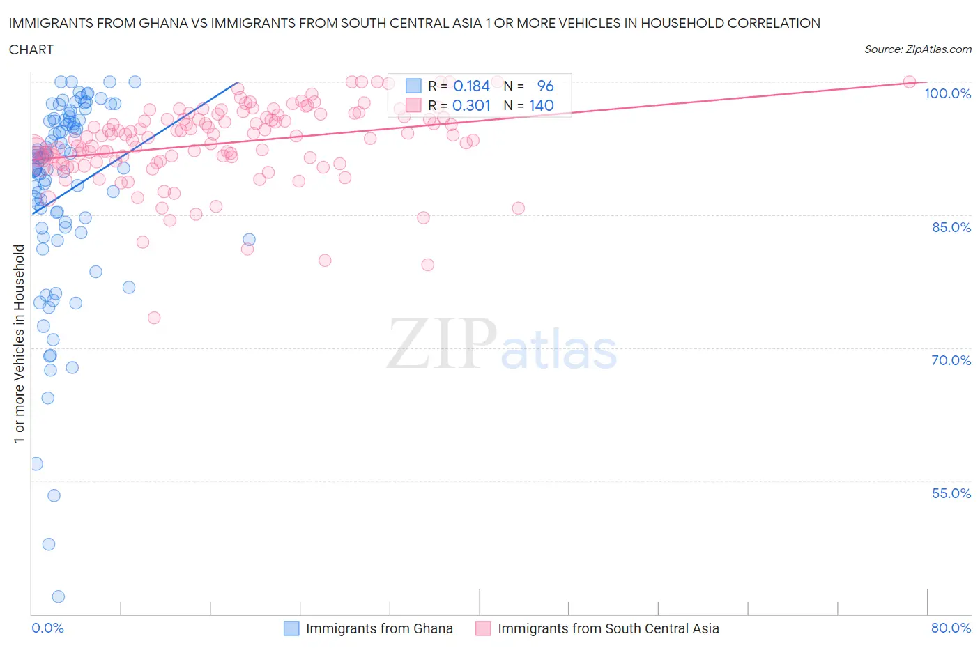 Immigrants from Ghana vs Immigrants from South Central Asia 1 or more Vehicles in Household