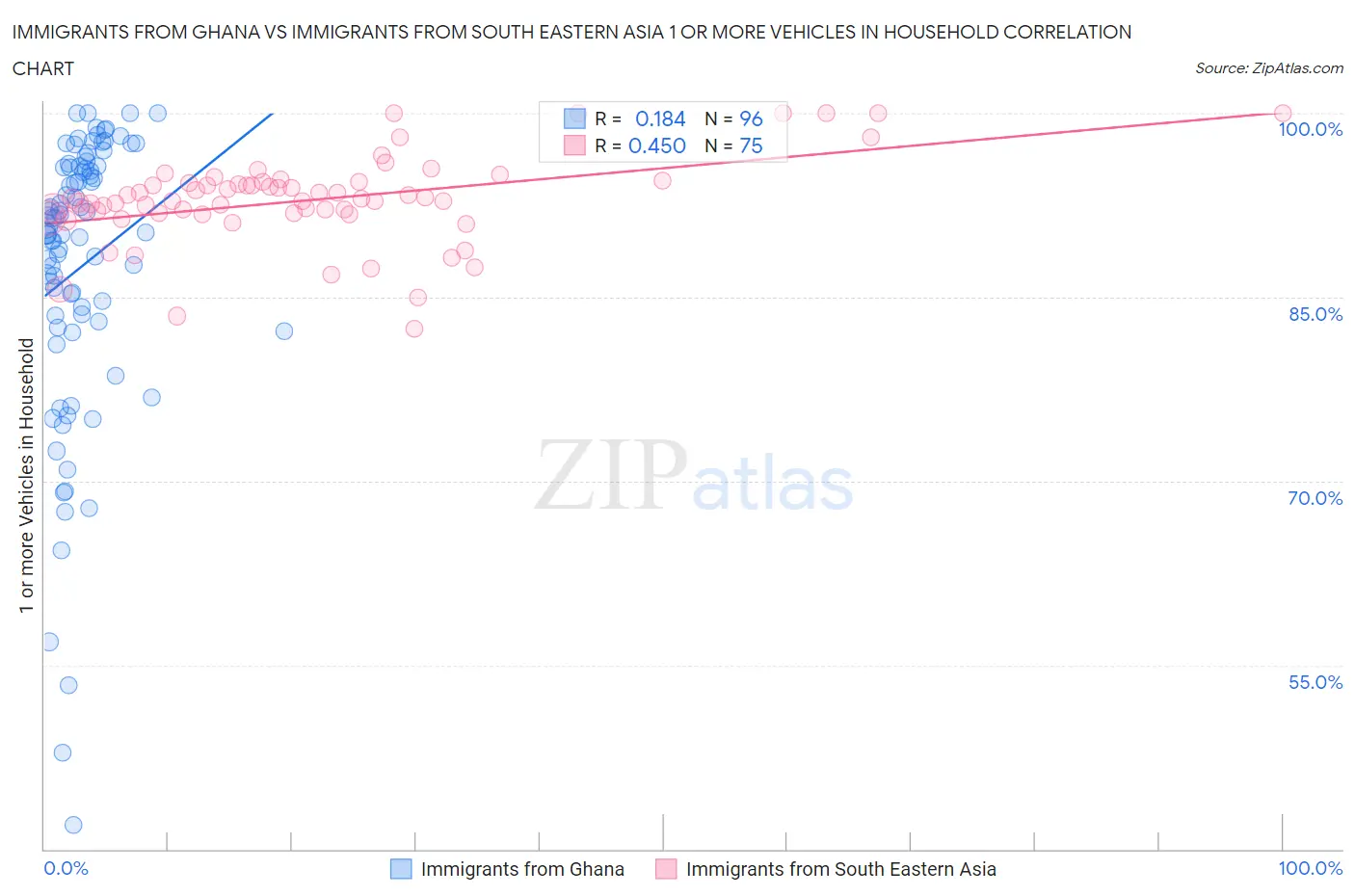 Immigrants from Ghana vs Immigrants from South Eastern Asia 1 or more Vehicles in Household