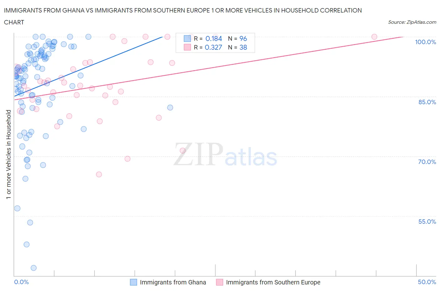 Immigrants from Ghana vs Immigrants from Southern Europe 1 or more Vehicles in Household