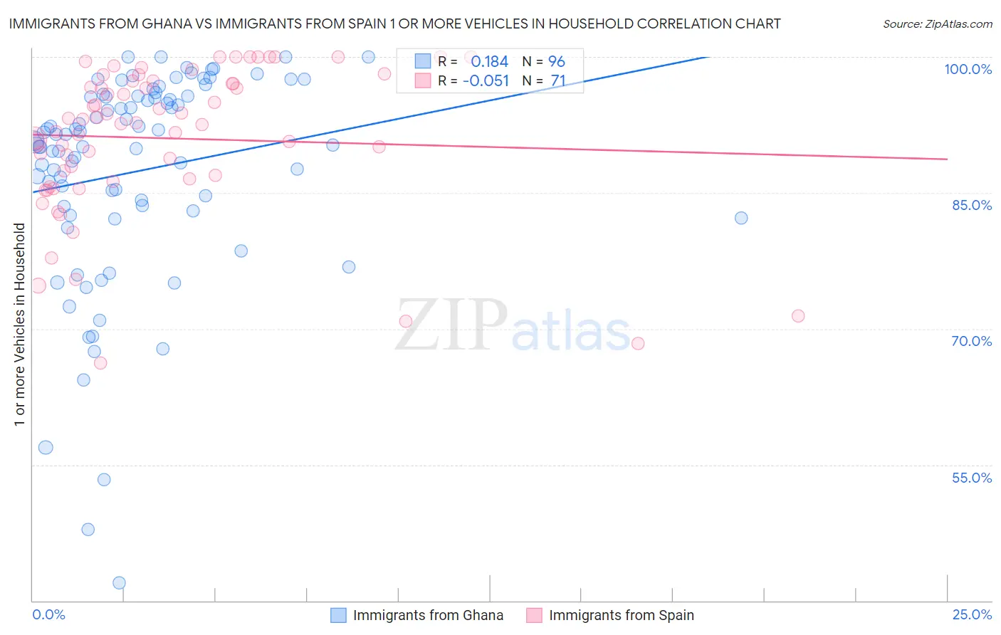 Immigrants from Ghana vs Immigrants from Spain 1 or more Vehicles in Household